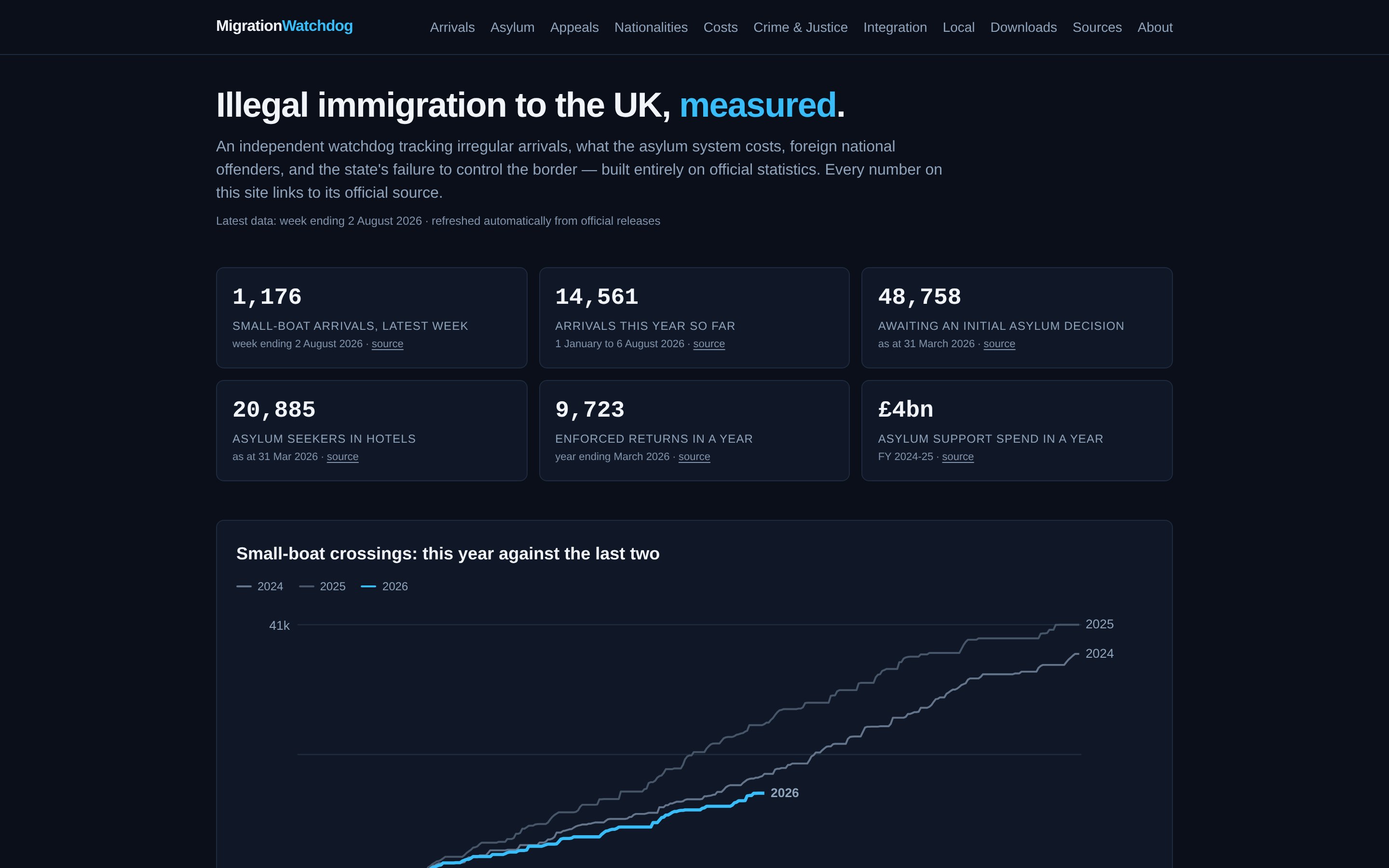 Migration Watchdog home page
